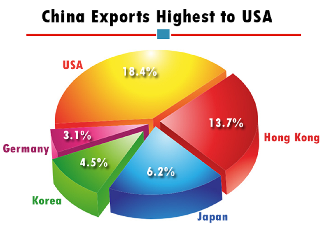 Экспорт и импорт. China Export. Export USA. China Export Import. Export users